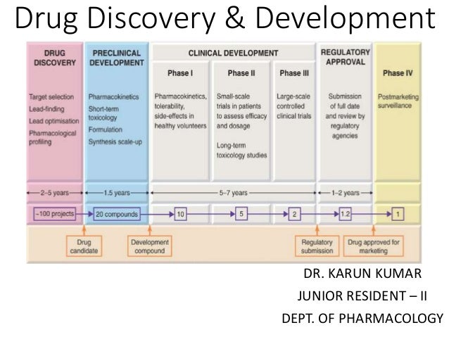 Preclinical Screening, Clinical Trials, and Approval
